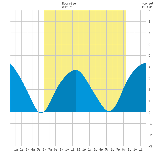 Fort Fisher tide chart for Saturday, June 28, 2025