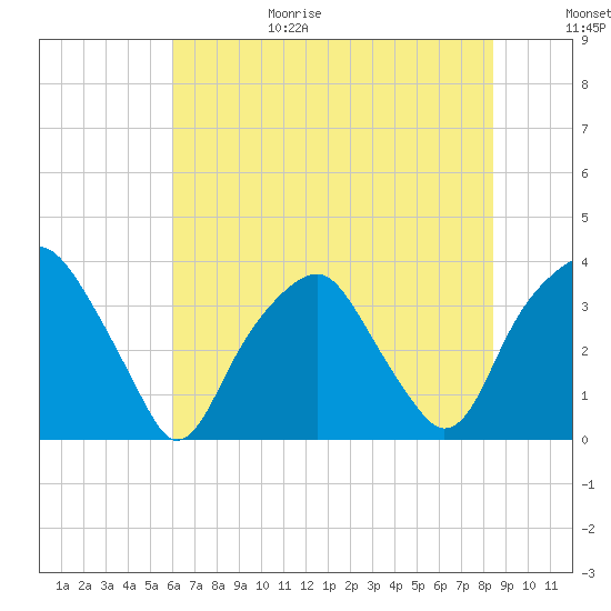 Fort Fisher tide chart for Sunday, June 29, 2025