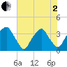 Fort Fisher tide chart for Monday, June 2, 2025