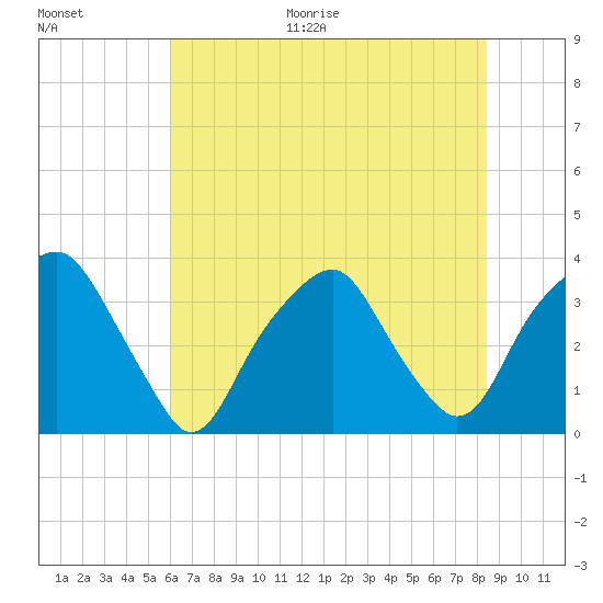 Fort Fisher tide chart for Monday, June 30, 2025