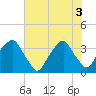 Fort Fisher tide chart for Tuesday, June 3, 2025