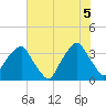 Fort Fisher tide chart for Thursday, June 5, 2025
