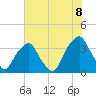 Fort Fisher tide chart for Sunday, June 8, 2025