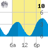 Fort Fisher tide chart for Thursday, July 10, 2025