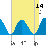 Fort Fisher tide chart for Monday, July 14, 2025