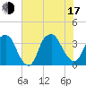 Fort Fisher tide chart for Thursday, July 17, 2025