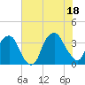 Fort Fisher tide chart for Friday, July 18, 2025