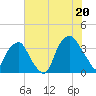 Fort Fisher tide chart for Sunday, July 20, 2025
