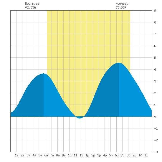 Fort Fisher tide chart for Monday, July 21, 2025