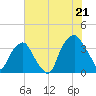 Fort Fisher tide chart for Monday, July 21, 2025