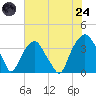 Fort Fisher tide chart for Thursday, July 24, 2025