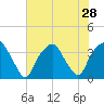 Fort Fisher tide chart for Monday, July 28, 2025
