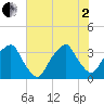 Fort Fisher tide chart for Wednesday, July 2, 2025
