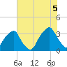 Fort Fisher tide chart for Saturday, July 5, 2025