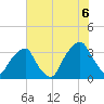 Fort Fisher tide chart for Sunday, July 6, 2025