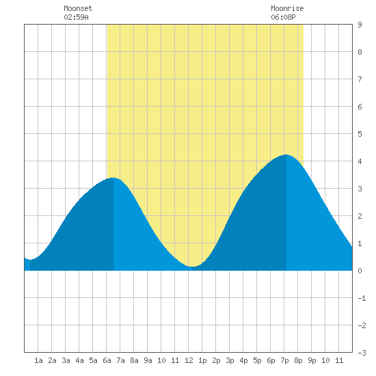 Fort Fisher tide chart for Monday, July 7, 2025