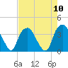 Fort Fisher tide chart for Sunday, August 10, 2025