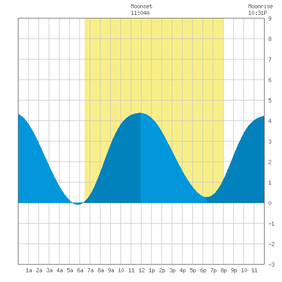 Fort Fisher tide chart for Wednesday, August 13, 2025