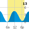 Fort Fisher tide chart for Wednesday, August 13, 2025