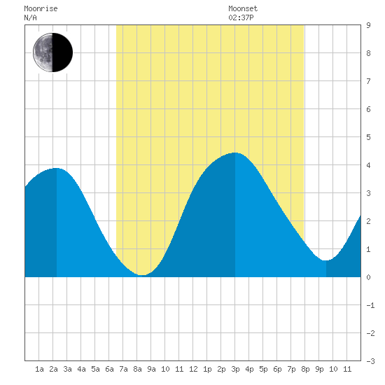 Fort Fisher tide chart for Saturday, August 16, 2025