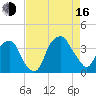 Fort Fisher tide chart for Saturday, August 16, 2025