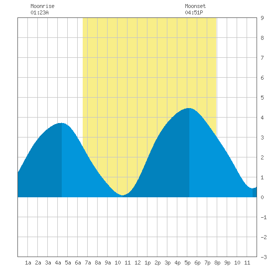 Fort Fisher tide chart for Monday, August 18, 2025
