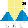 Fort Fisher tide chart for Wednesday, August 20, 2025