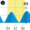 Fort Fisher tide chart for Saturday, August 23, 2025