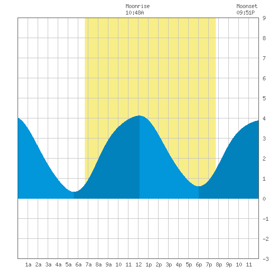 Fort Fisher tide chart for Wednesday, August 27, 2025