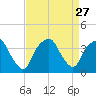 Fort Fisher tide chart for Wednesday, August 27, 2025