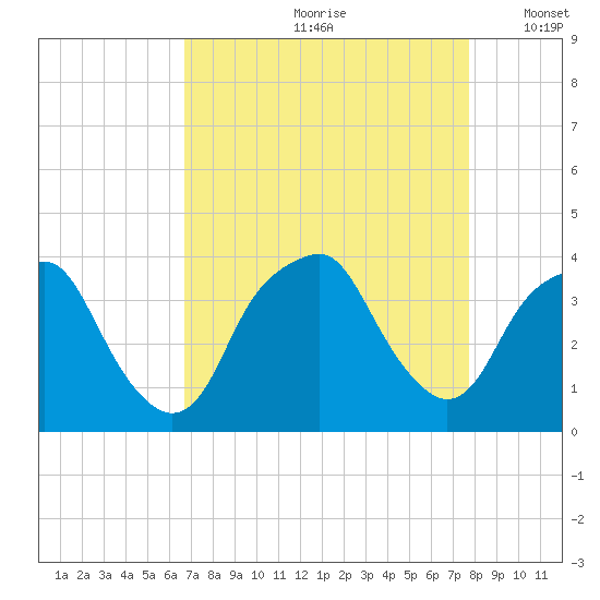 Fort Fisher tide chart for Thursday, August 28, 2025