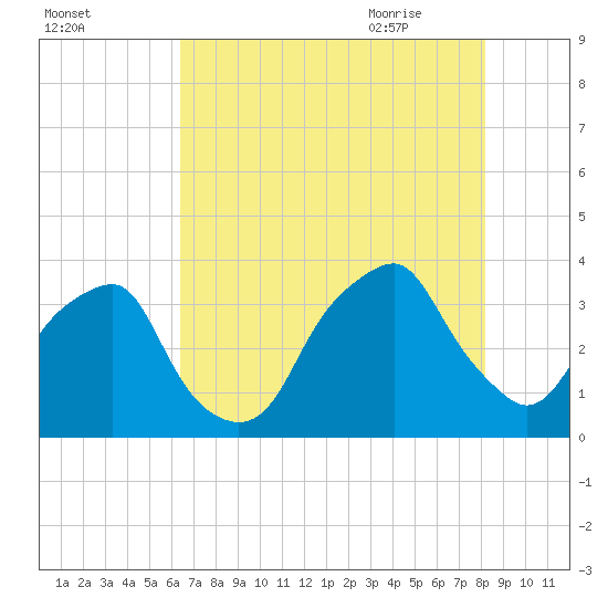 Fort Fisher tide chart for Saturday, August 2, 2025