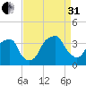 Fort Fisher tide chart for Sunday, August 31, 2025