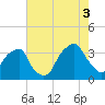 Fort Fisher tide chart for Sunday, August 3, 2025