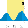 Fort Fisher tide chart for Tuesday, August 5, 2025