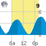 Fort Fisher tide chart for Saturday, August 9, 2025