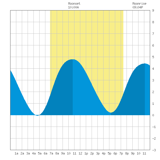 Fort Fisher tide chart for Wednesday, September 10, 2025