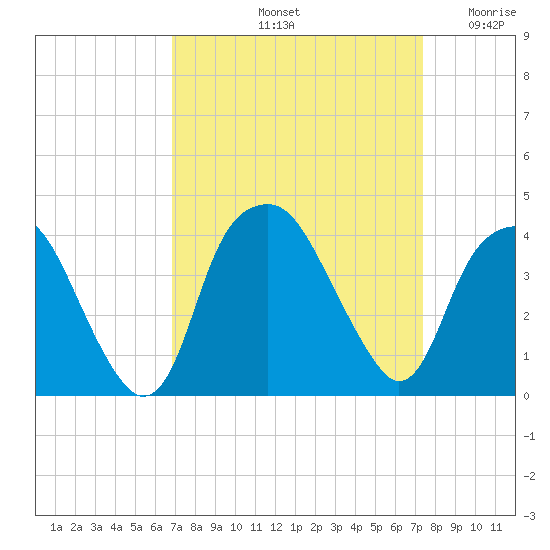 Fort Fisher tide chart for Thursday, September 11, 2025