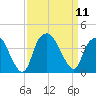 Fort Fisher tide chart for Thursday, September 11, 2025