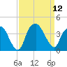Fort Fisher tide chart for Friday, September 12, 2025