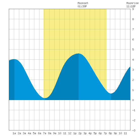 Fort Fisher tide chart for Saturday, September 13, 2025