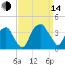 Fort Fisher tide chart for Sunday, September 14, 2025