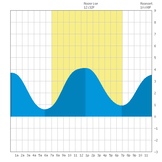 Fort Fisher tide chart for Saturday, September 27, 2025