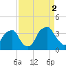 Fort Fisher tide chart for Tuesday, September 2, 2025