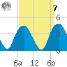 Fort Fisher tide chart for Sunday, September 7, 2025