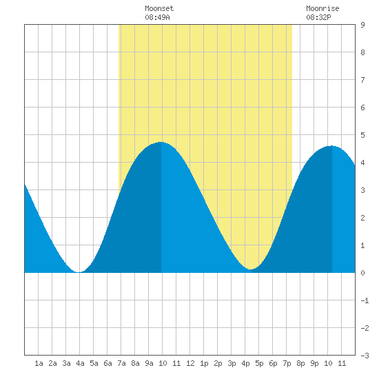Fort Fisher tide chart for Tuesday, September 9, 2025