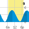 Fort Fisher tide chart for Tuesday, September 9, 2025