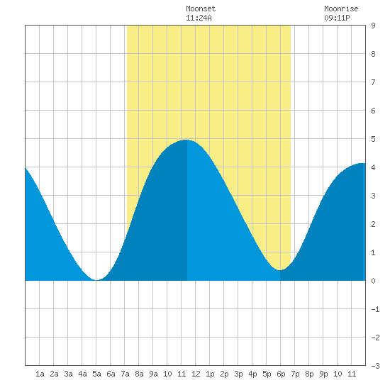 Fort Fisher tide chart for Friday, October 10, 2025