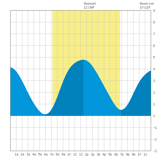 Fort Fisher tide chart for Saturday, October 11, 2025