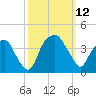 Fort Fisher tide chart for Sunday, October 12, 2025